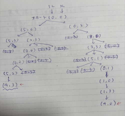 状態遷移図で解いている画像